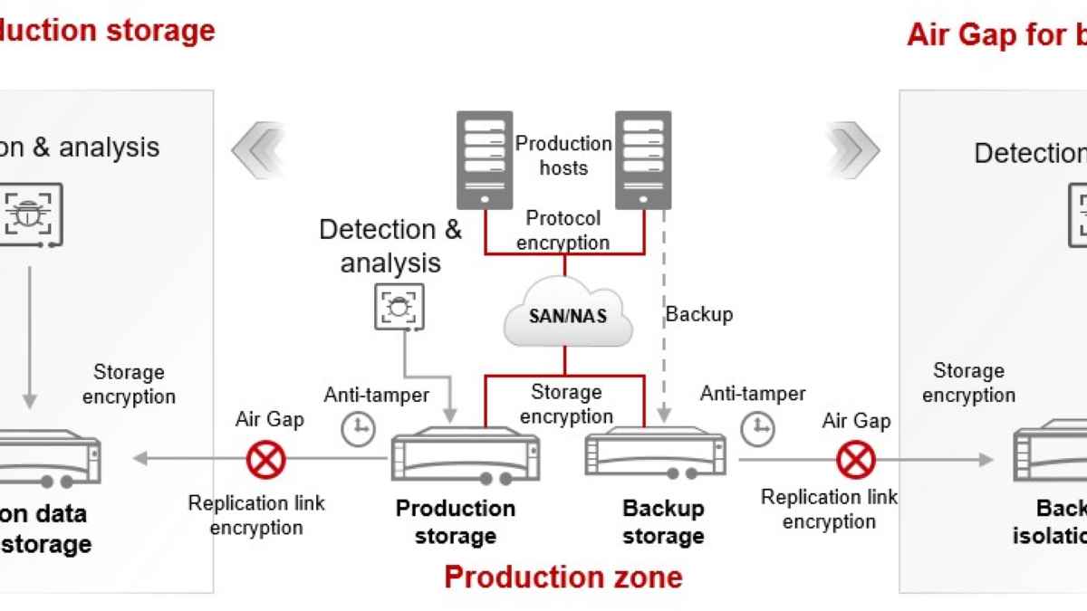 Data Storage